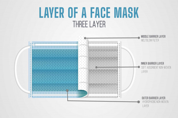 آیا ماسک چند لایه ما را از خطرات محافظت می کند؟